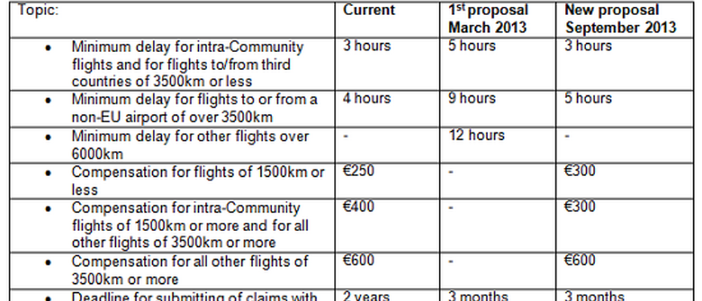 Table main amendments proposal